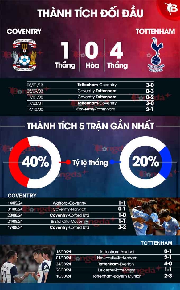 Nhận định bóng đá Coventry vs Tottenham, 02h00 ngày 19/9: Gà trống bước tiếp