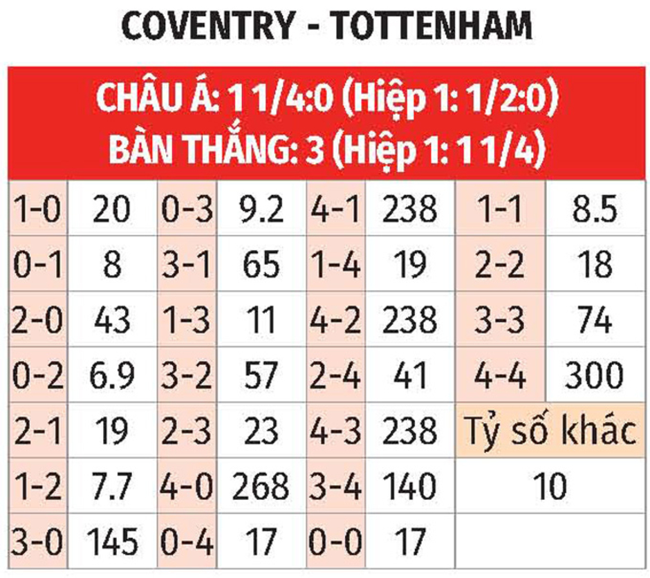 Nhận định bóng đá Coventry vs Tottenham, 02h00 ngày 19/9: Gà trống bước tiếp