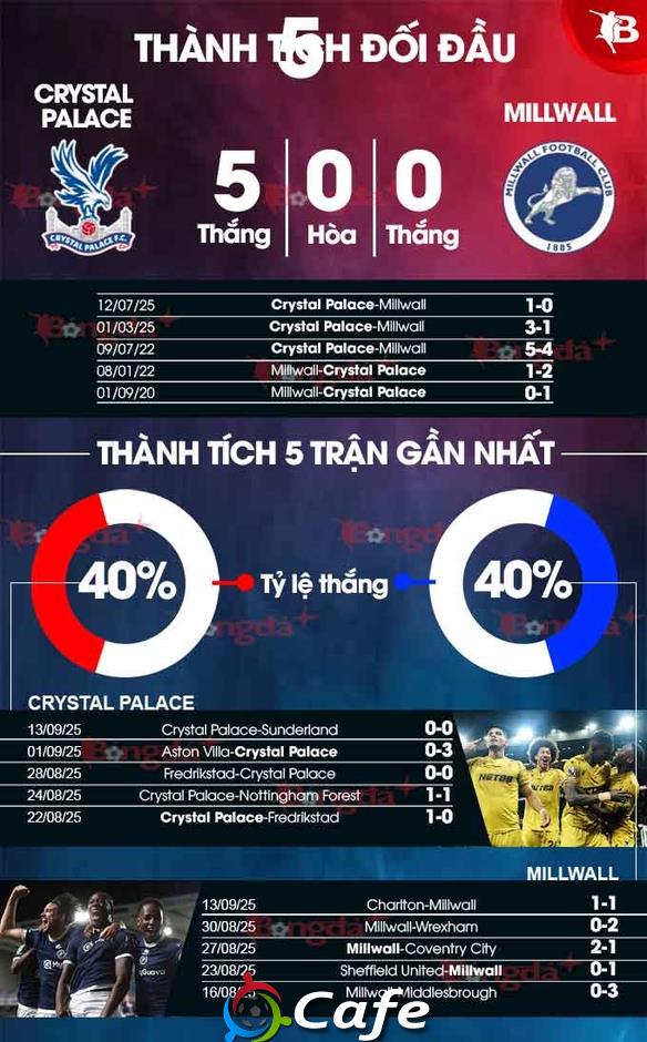 Nhận định bóng đá Crystal Palace vs Millwall, 02h00 ngày 17/9: Đại bang bay vào vòng 4