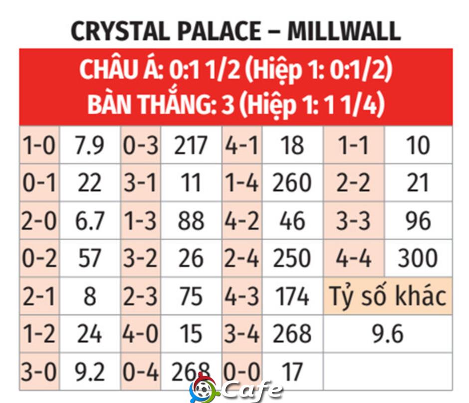 Nhận định bóng đá Crystal Palace vs Millwall, 02h00 ngày 17/9: Đại bang bay vào vòng 4