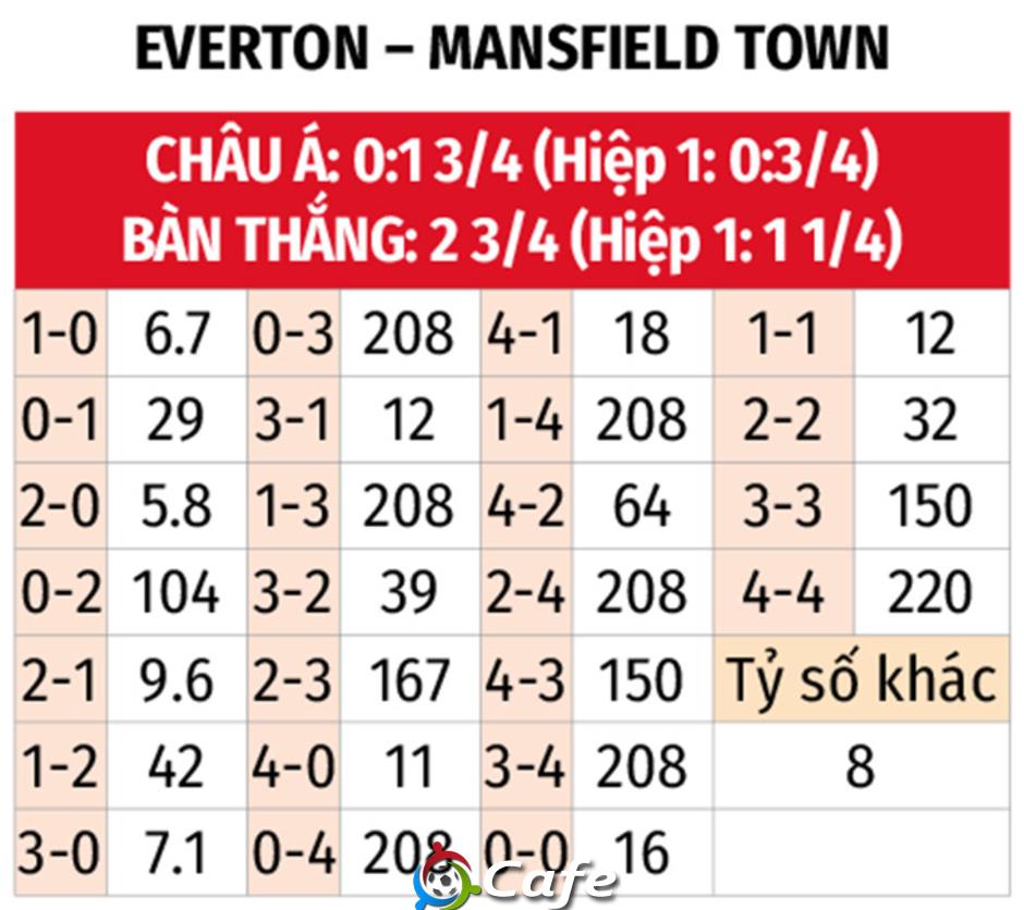 Nhận định bóng đá Everton vs Mansfield Town, 01h45 ngày 28/8: Không có bất ngờ