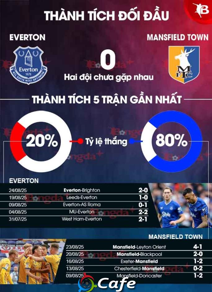 Nhận định bóng đá Everton vs Mansfield Town, 01h45 ngày 28/8: Không có bất ngờ