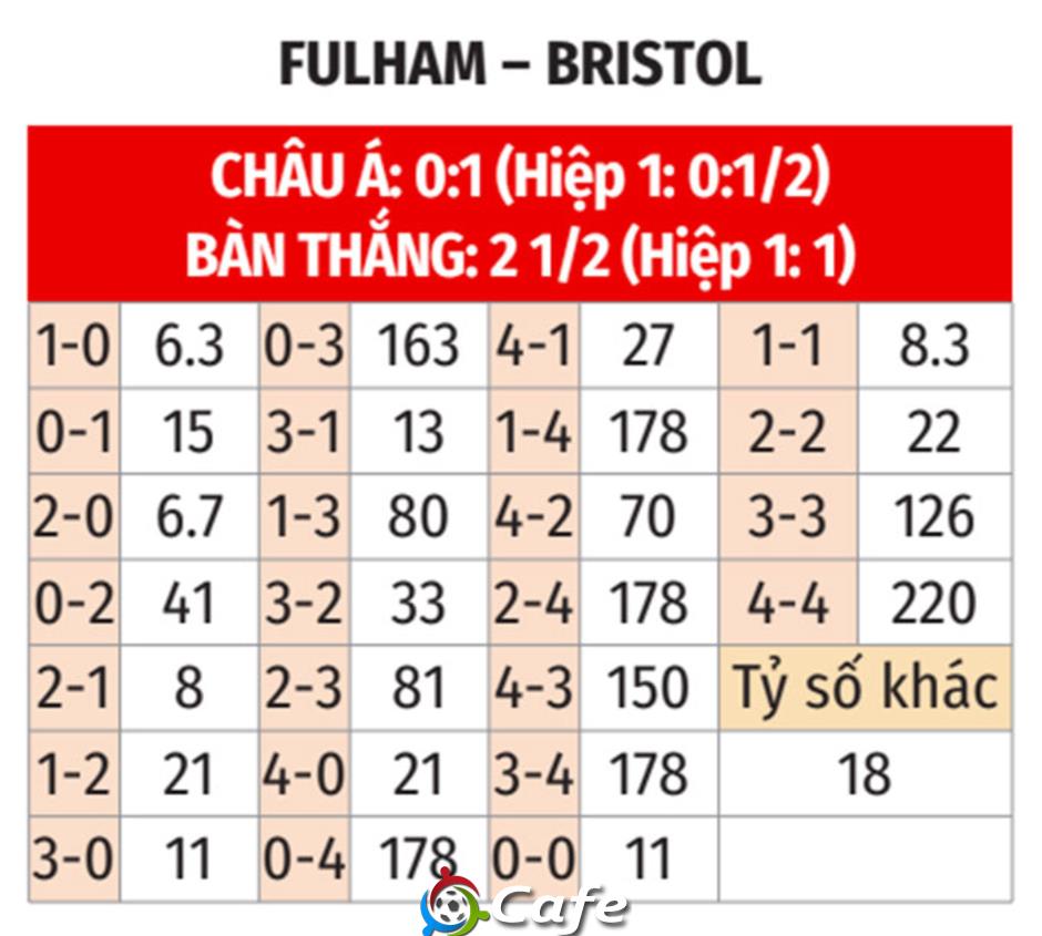 Nhận định bóng đá Fulham vs Bristol, 01h45 ngày 28/8: Vé ở lại London