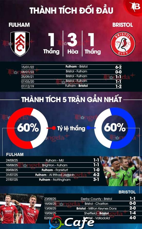 Nhận định bóng đá Fulham vs Bristol, 01h45 ngày 28/8: Vé ở lại London