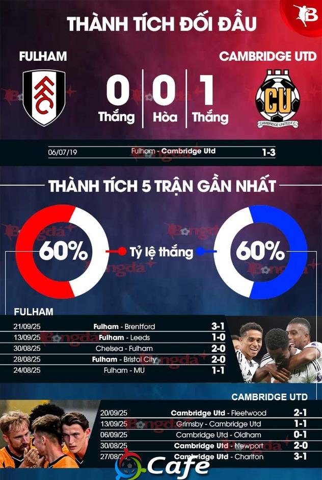 Nhận định bóng đá Fulham vs Cambridge United, 01h45 ngày 24/9