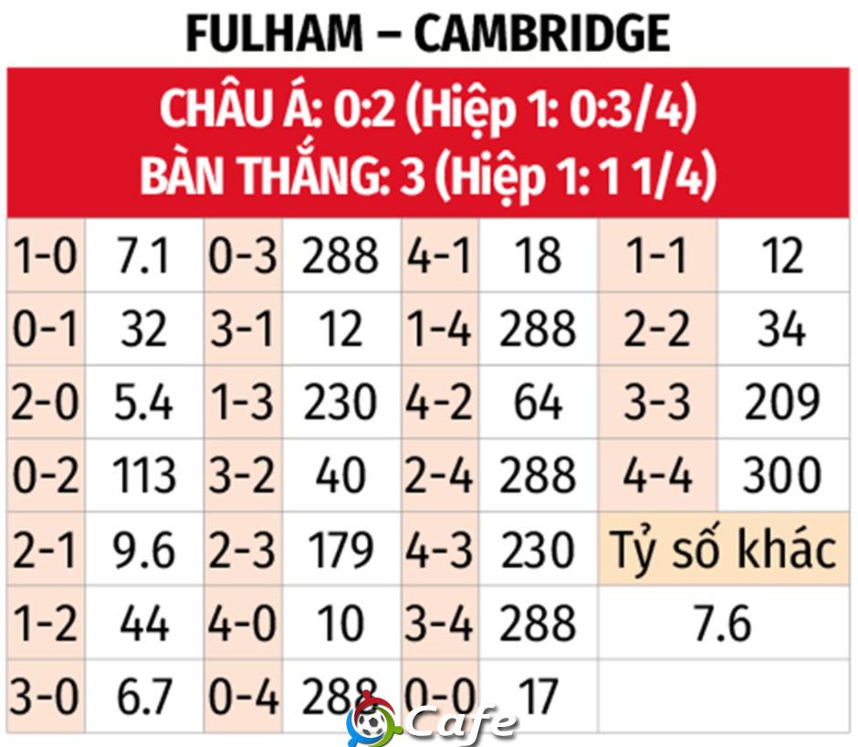 Nhận định bóng đá Fulham vs Cambridge United, 01h45 ngày 24/9