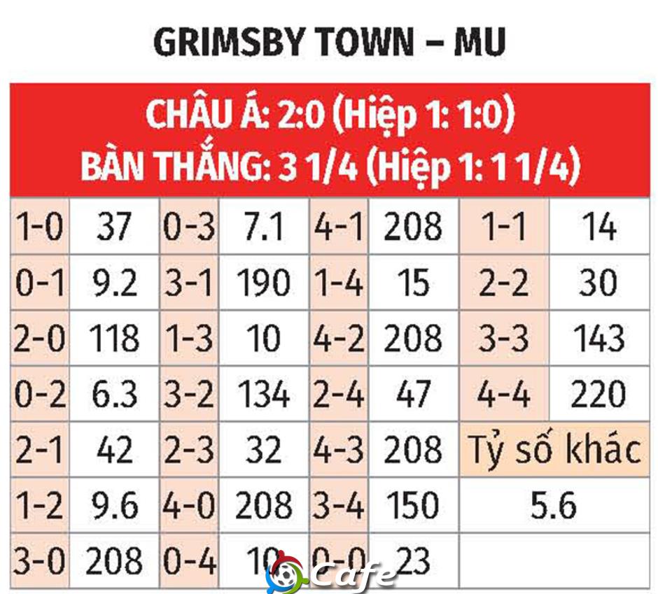 Nhận định bóng đá Grimsby vs MU, 02h00 ngày 28/8: Quỷ đỏ trút giận