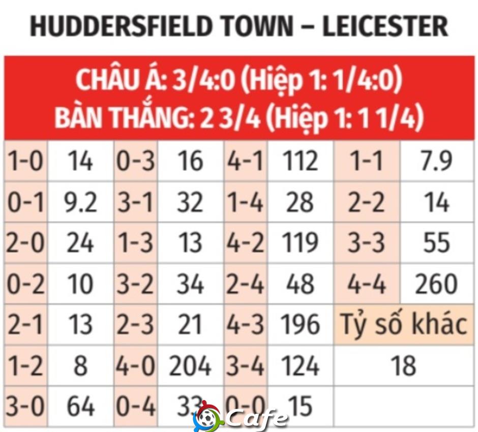 Nhận định bóng đá Huddersfield vs Leicester, 01h45 ngày 14/8