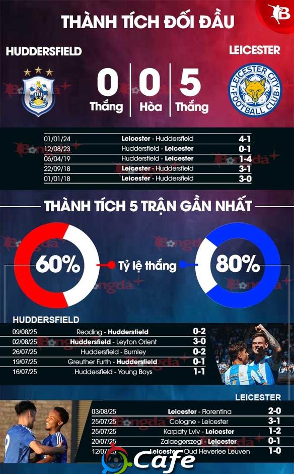 Nhận định bóng đá Huddersfield vs Leicester, 01h45 ngày 14/8