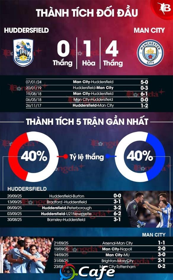 Nhận định bóng đá Huddersfield vs Man City, 01h45 ngày 25/9: Nhường sân khấu cho kép phụ