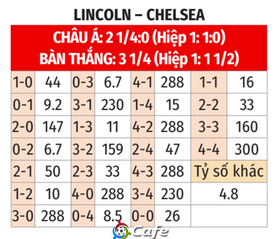 Nhận định bóng đá Lincoln vs Chelsea, 01h45 ngày 24/9: Nhạt nhòa sắc xanh