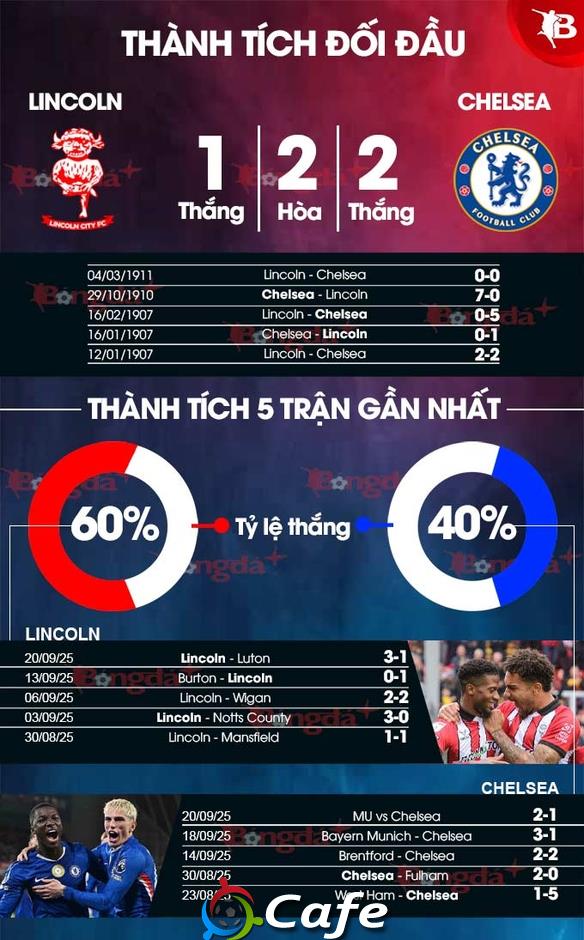 Nhận định bóng đá Lincoln vs Chelsea, 01h45 ngày 24/9: Nhạt nhòa sắc xanh