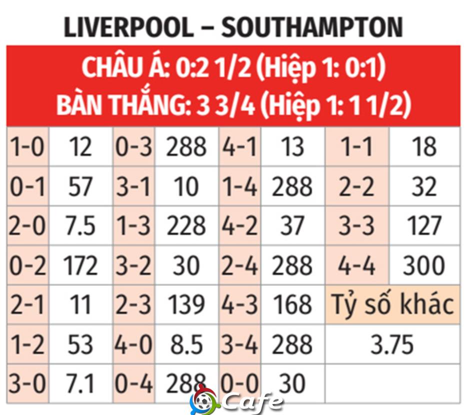 Nhận định bóng đá Liverpool vs Southampton, 02h00 ngày 24/9: Đá chơi cũng thắng