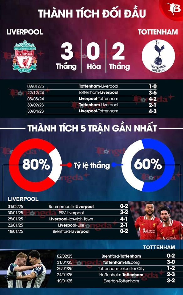 Nhận định bóng đá Liverpool vs Tottenham, 03h00 ngày 7/2: Mở tiệc ở Anfield!