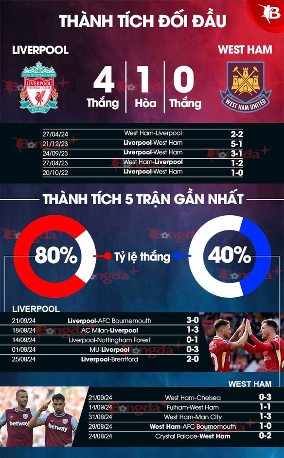 Nhận định bóng đá Liverpool vs West Ham, 02h00 ngày 26/9: Bê tông cứng hơn Búa tạ