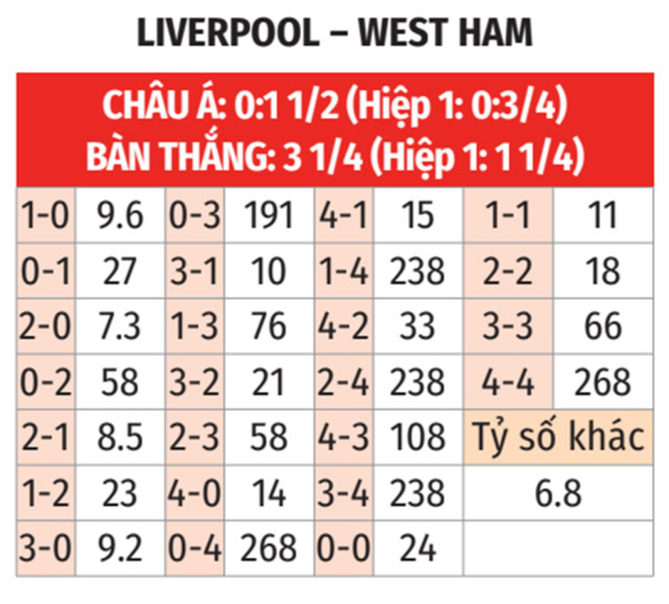 Nhận định bóng đá Liverpool vs West Ham, 02h00 ngày 26/9: Bê tông cứng hơn Búa tạ