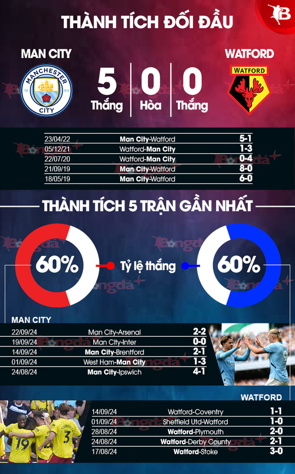 Nhận định bóng đá Man City vs Watford, 01h45 ngày 25/9: Man City ‘xả stress’