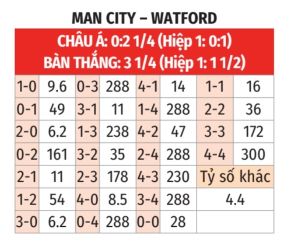 Nhận định bóng đá Man City vs Watford, 01h45 ngày 25/9: Man City ‘xả stress’