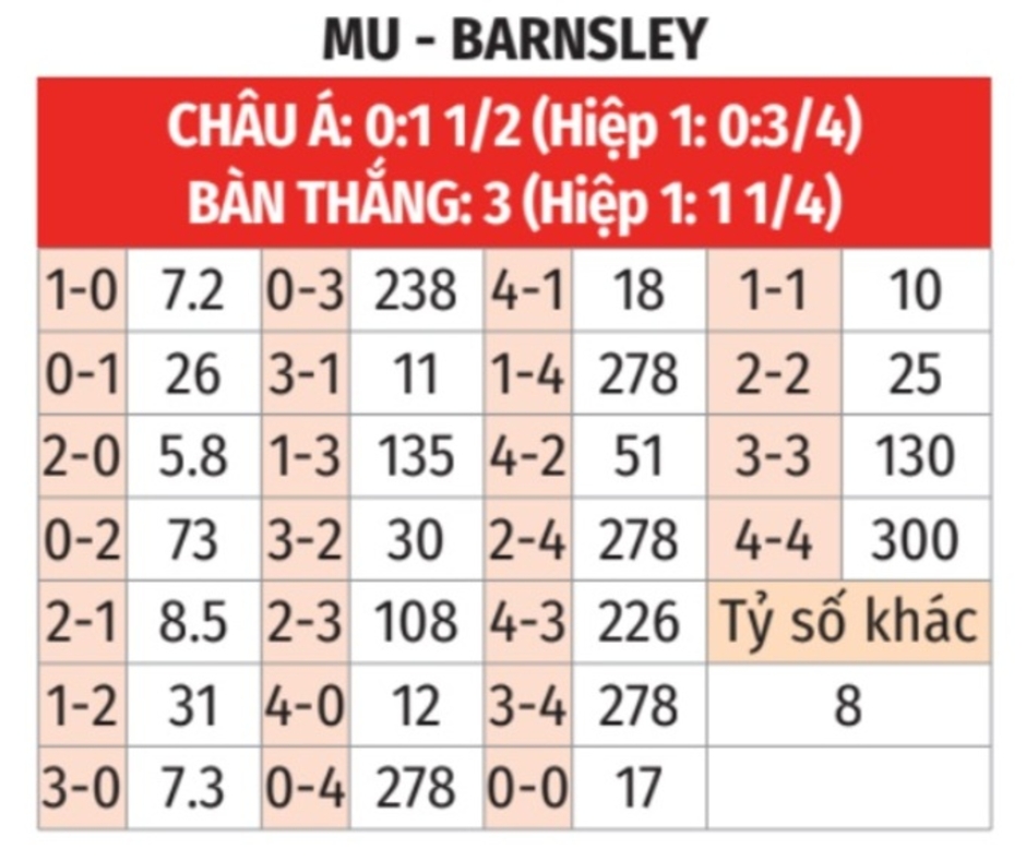 Nhận định bóng đá MU vs Barnsley, 02h00 ngày 18/9: MU sẽ thắng trận nhưng thua kèo!