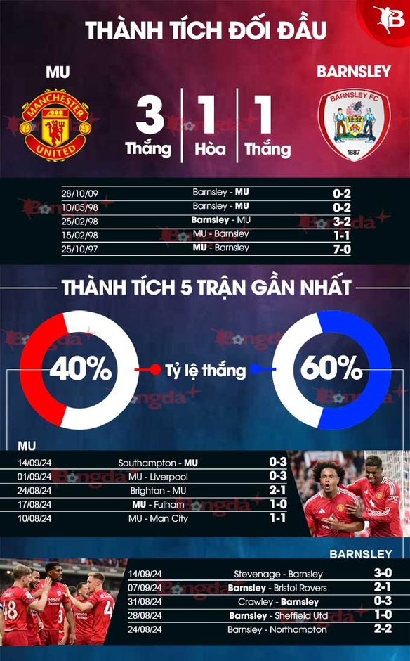 Nhận định bóng đá MU vs Barnsley, 02h00 ngày 18/9: MU sẽ thắng trận nhưng thua kèo!