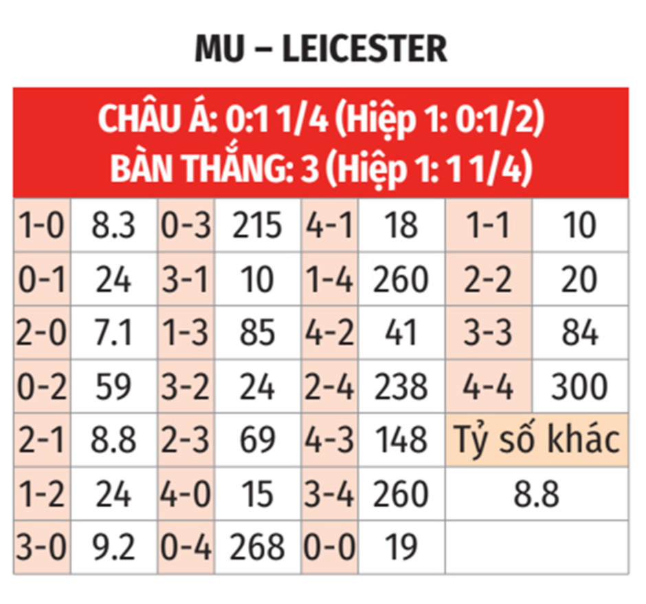 Nhận định bóng đá MU vs Leicester, 02h45 ngày 31/10: Buồn ngủ vớ được chiếu manh