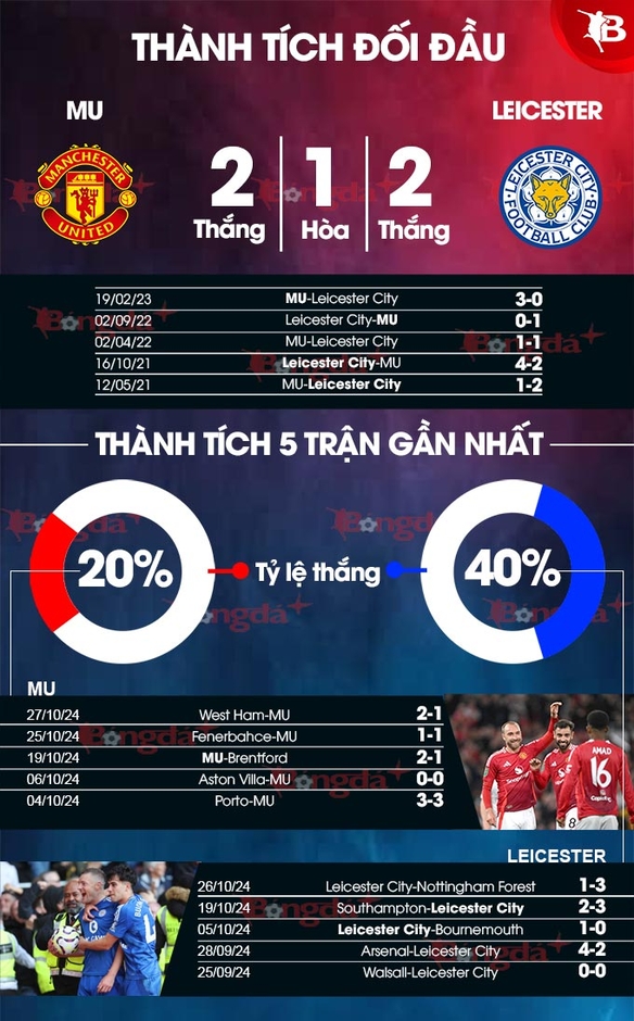 Nhận định bóng đá MU vs Leicester, 02h45 ngày 31/10: Buồn ngủ vớ được chiếu manh