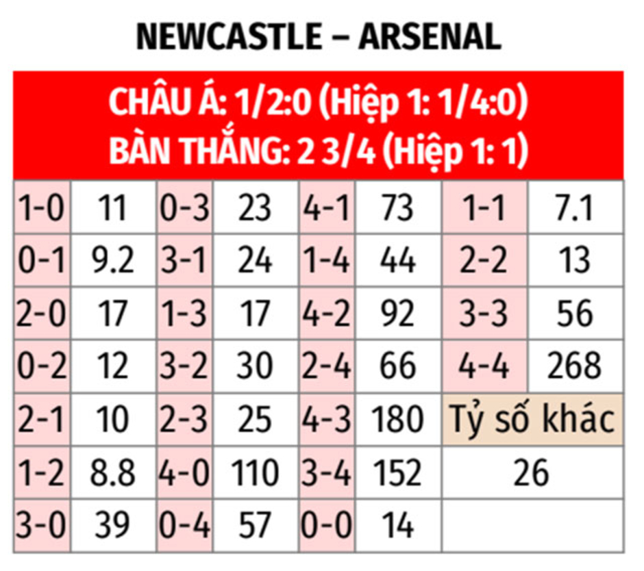 Nhận định bóng đá Newcastle vs Arsenal, 03h00 ngày 6/2: Chích chòe lết vào chung kết