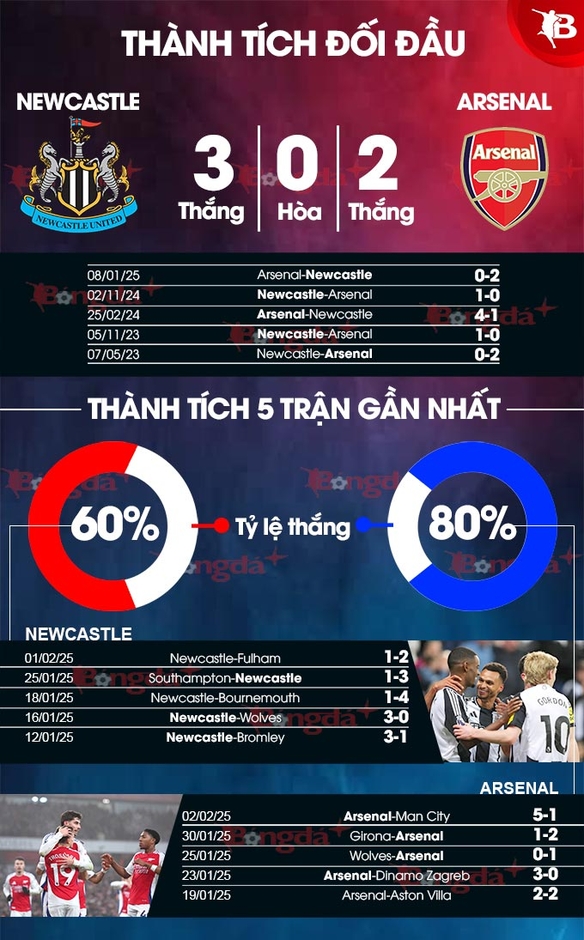 Nhận định bóng đá Newcastle vs Arsenal, 03h00 ngày 6/2: Chích chòe lết vào chung kết