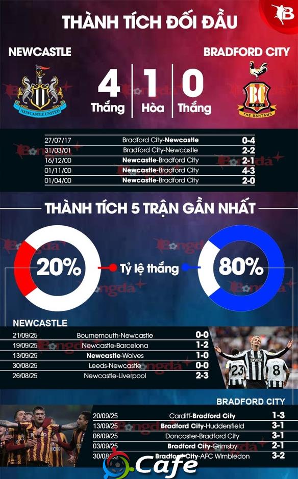 Nhận định bóng đá Newcastle vs Bradford City, 01h45 ngày 25/9: Làm khó Nhà vua