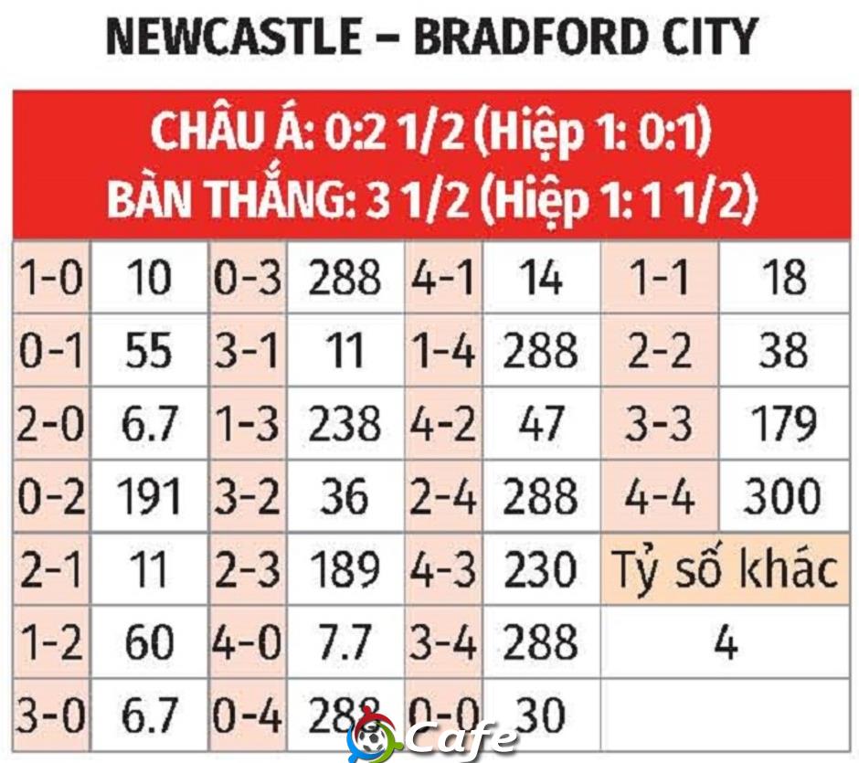 Nhận định bóng đá Newcastle vs Bradford City, 01h45 ngày 25/9: Làm khó Nhà vua