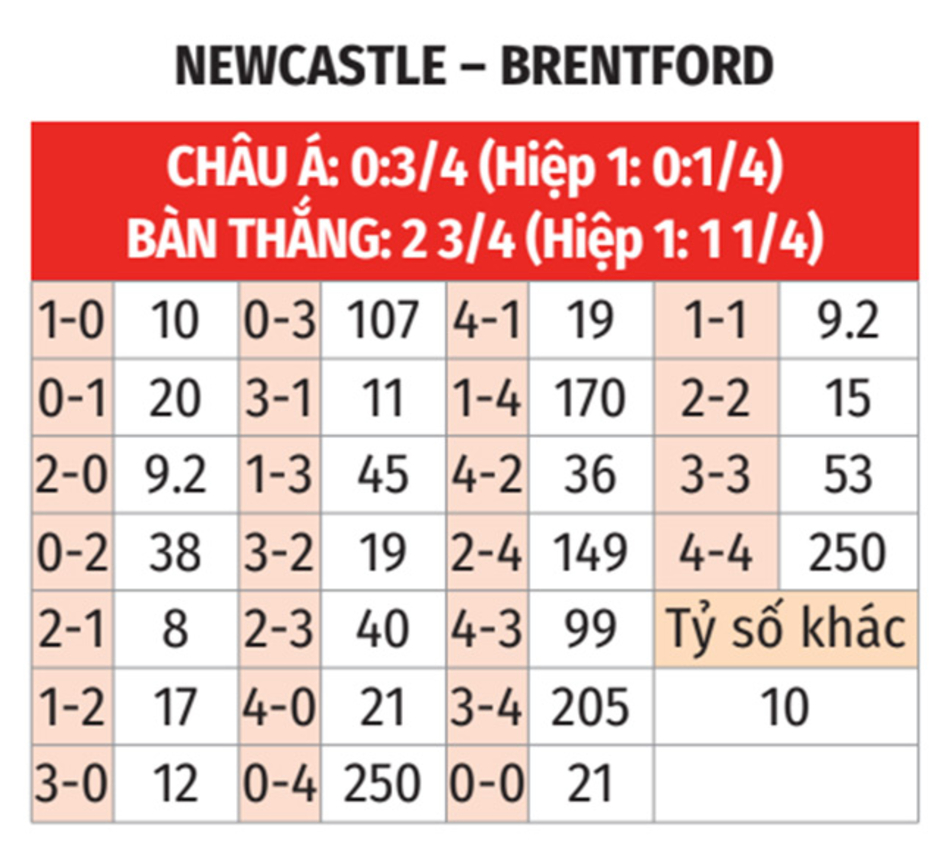 Nhận định bóng đá Newcastle vs Brentford, 02h45 ngày 19/12: Chích chòe đi tiếp