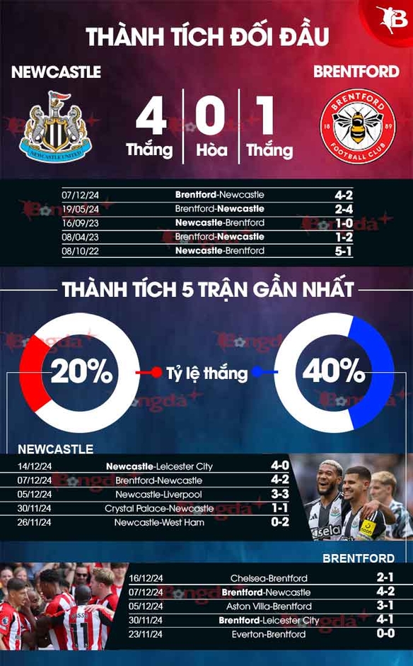 Nhận định bóng đá Newcastle vs Brentford, 02h45 ngày 19/12: Chích chòe đi tiếp