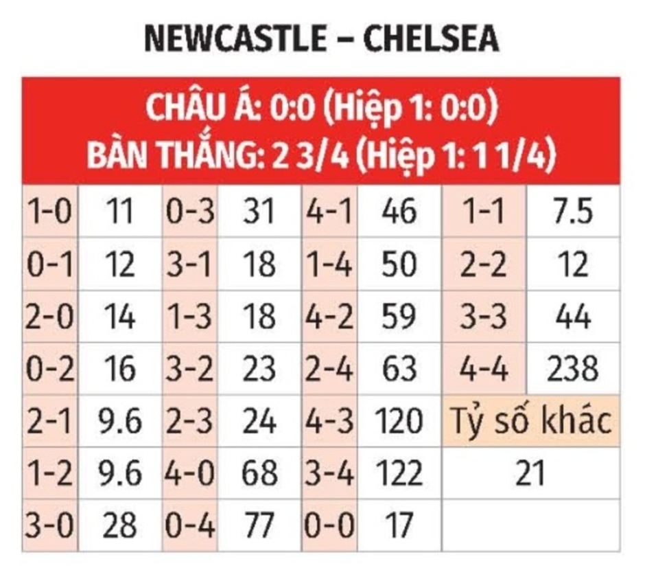 Nhận định bóng đá Newcastle vs Chelsea, 02h45 ngày 31/10: Chelsea thắng khiêm tốn