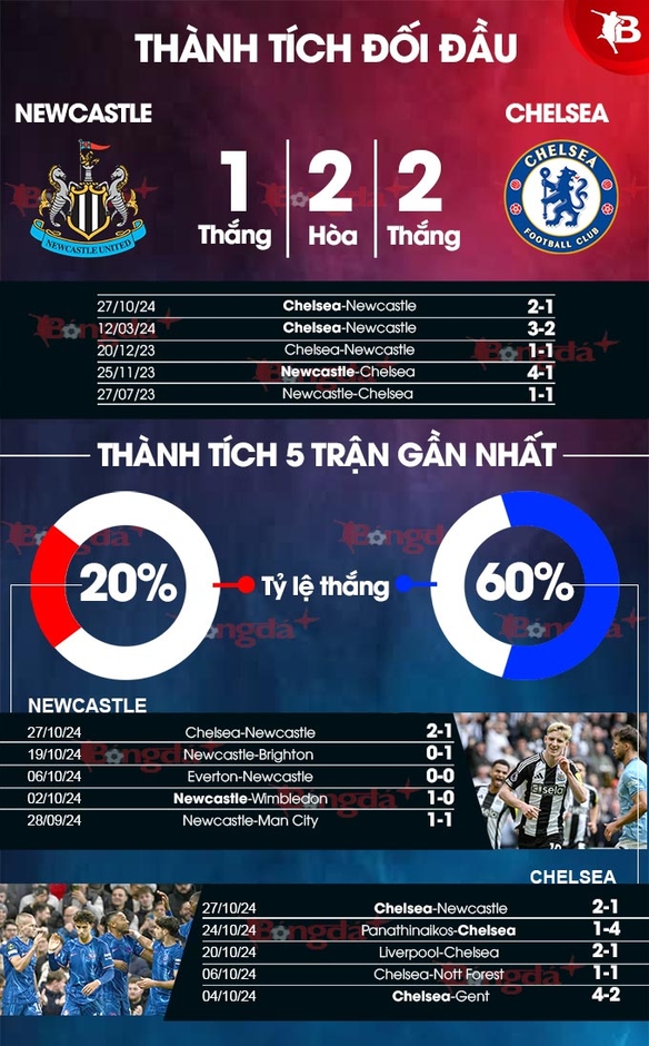 Nhận định bóng đá Newcastle vs Chelsea, 02h45 ngày 31/10: Chelsea thắng khiêm tốn