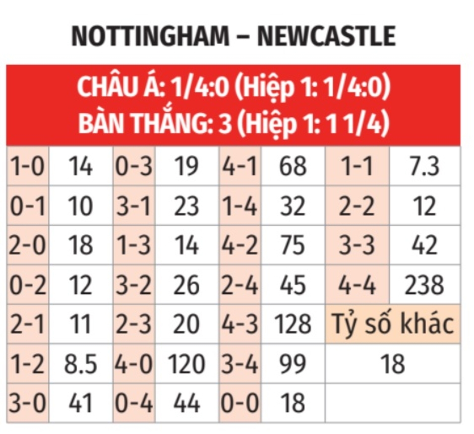 Nhận định bóng đá Nottingham vs Newcastle, 02h00 ngày 29/8: Chích chòe ca khúc khải hoàn