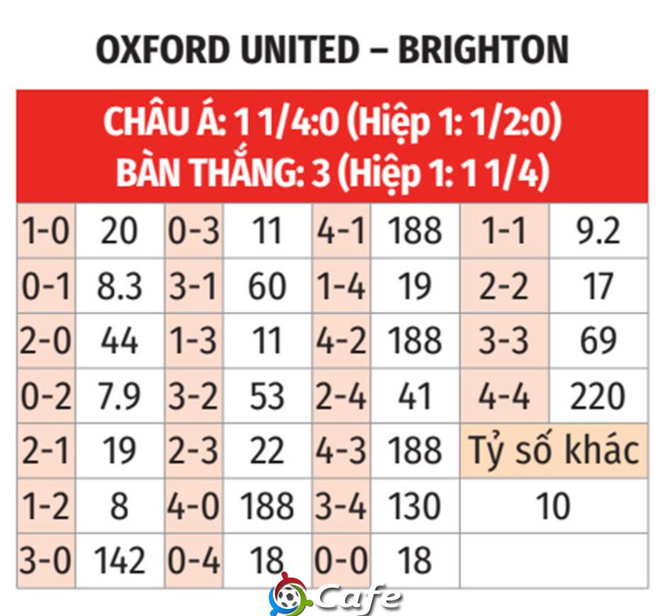 Nhận định bóng đá Oxford United vs Brighton, 01h45 ngày 28/8: Ca khúc khải hoàn