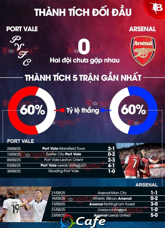 Nhận định bóng đá Port Vale vs Arsenal, 02h00 ngày 25/9: Tránh Pháo chẳng xấu mặt nào