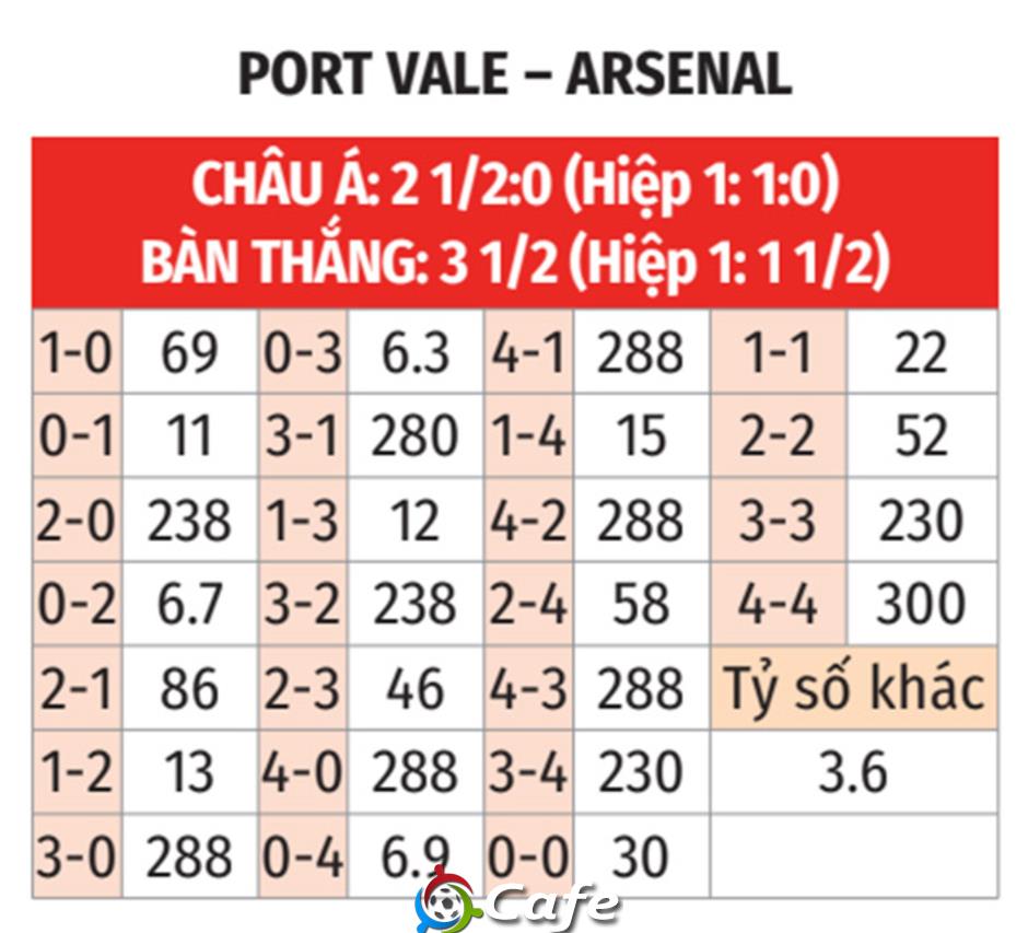 Nhận định bóng đá Port Vale vs Arsenal, 02h00 ngày 25/9: Tránh Pháo chẳng xấu mặt nào
