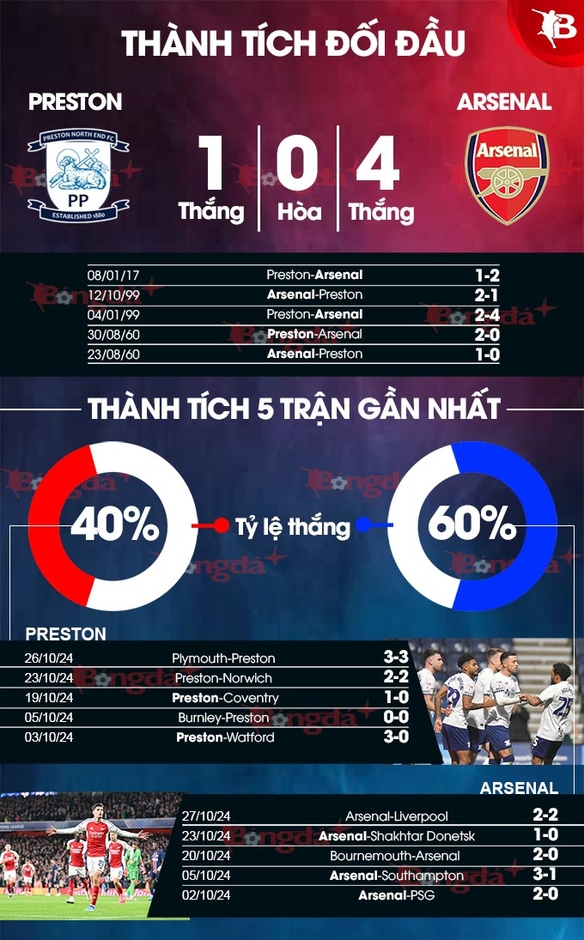 Nhận định bóng đá Preston vs Arsenal, 02h45 ngày 31/10: Pháo rền vang trận địa