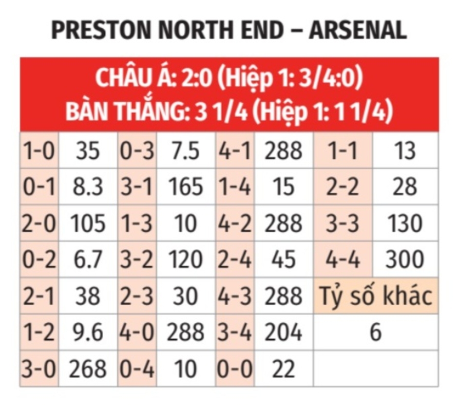 Nhận định bóng đá Preston vs Arsenal, 02h45 ngày 31/10: Pháo rền vang trận địa