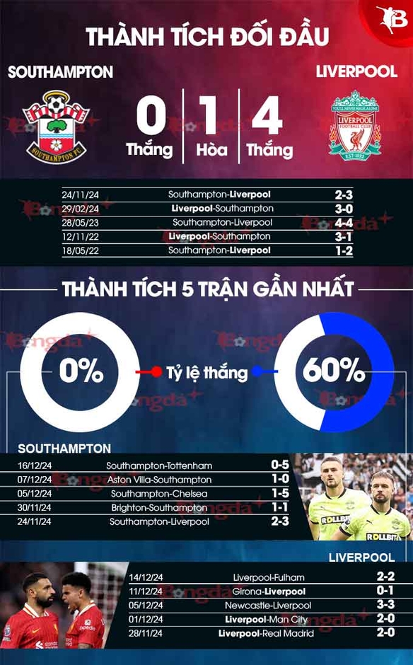 Nhận định bóng đá Southampton vs Liverpool, 03h00 ngày 19/12: Tướng mới chưa đổi được vận