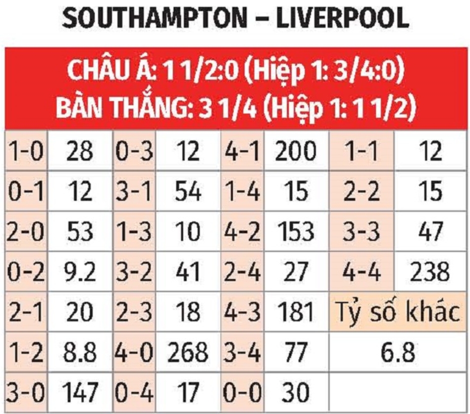 Nhận định bóng đá Southampton vs Liverpool, 03h00 ngày 19/12: Tướng mới chưa đổi được vận