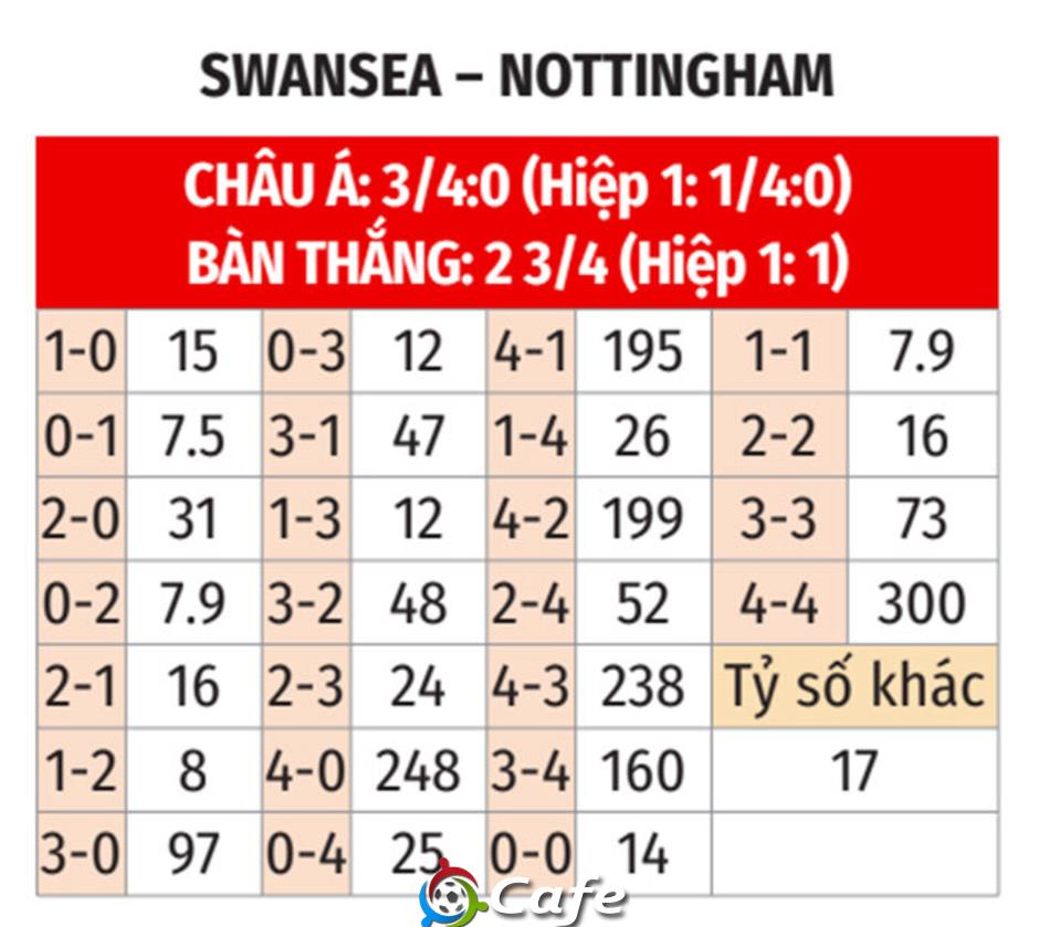 Nhận định bóng đá Swansea vs Nottingham, 02h00 ngày 18/9: Đẩy khách vào khủng hoảng