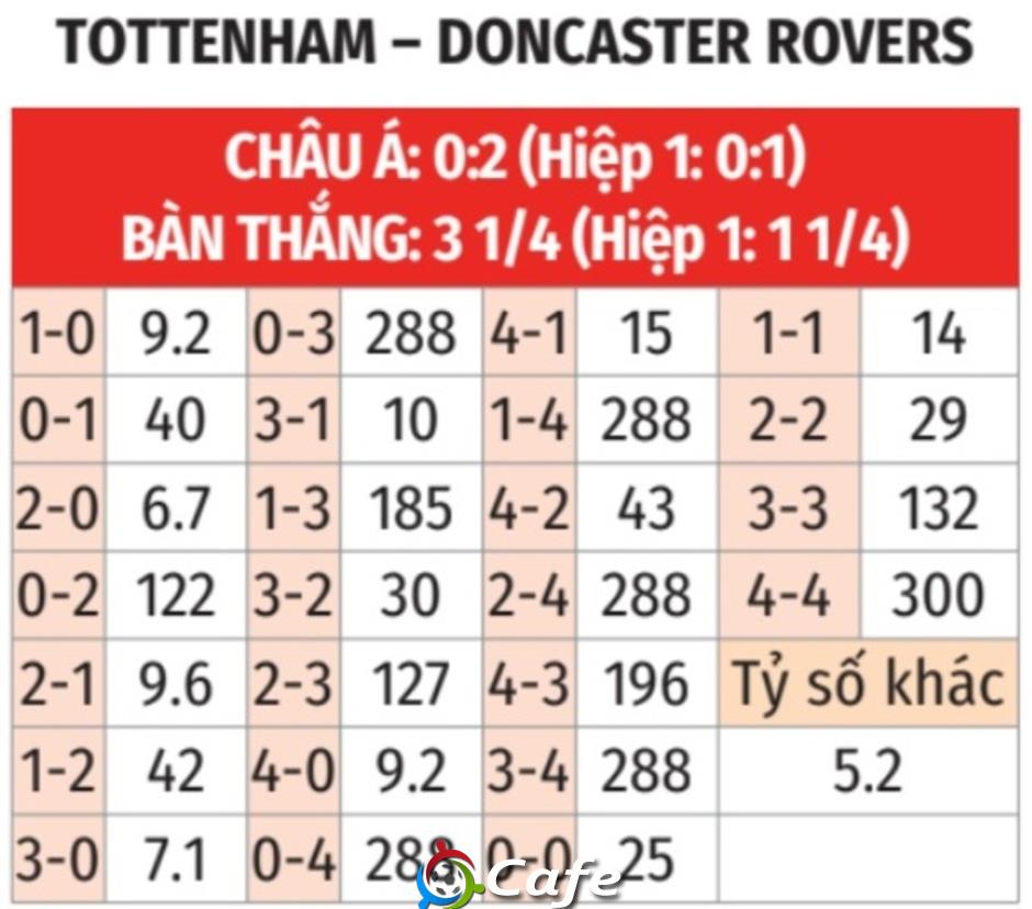 Nhận định bóng đá Tottenham vs Doncaster Rovers, 01h45 ngày 25/9: Gà trống tác oai