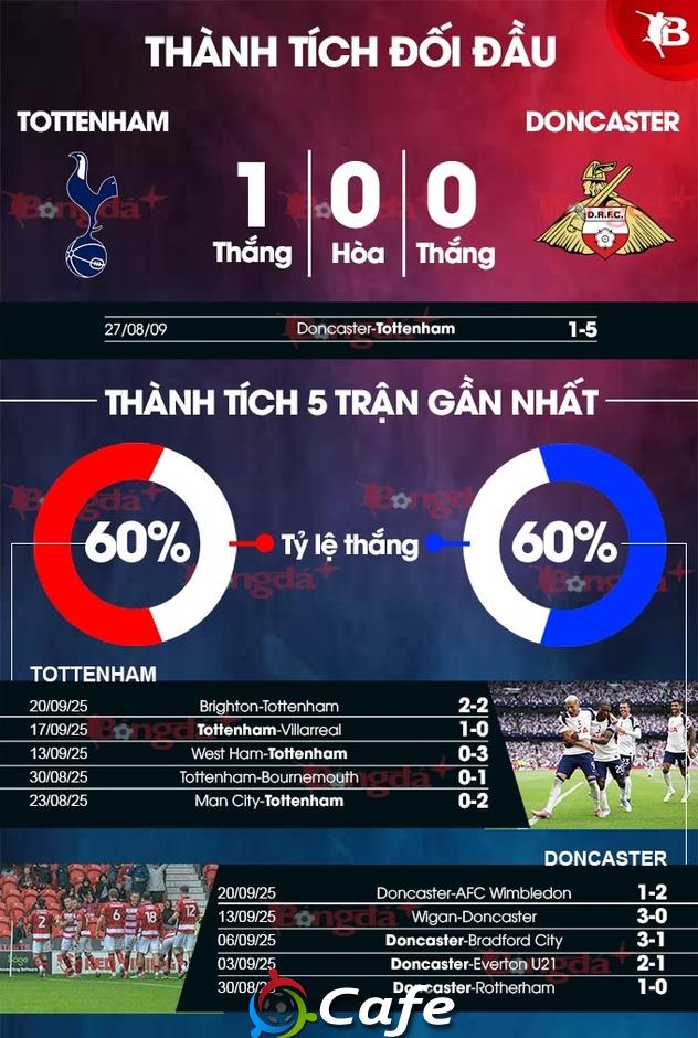 Nhận định bóng đá Tottenham vs Doncaster Rovers, 01h45 ngày 25/9: Gà trống tác oai