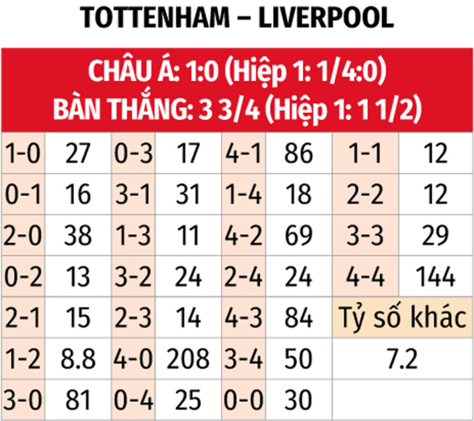 Nhận định bóng đá Tottenham vs Liverpool, 03h00 ngày 9/1: Thêm một lần đau