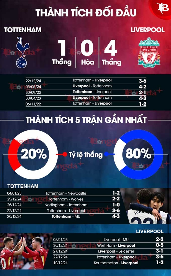 Nhận định bóng đá Tottenham vs Liverpool, 03h00 ngày 9/1: Thêm một lần đau