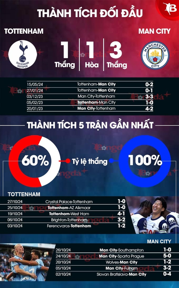 Nhận định bóng đá Tottenham vs Man City, 03h15 ngày 31/10: Cơ hội cho Gà trống