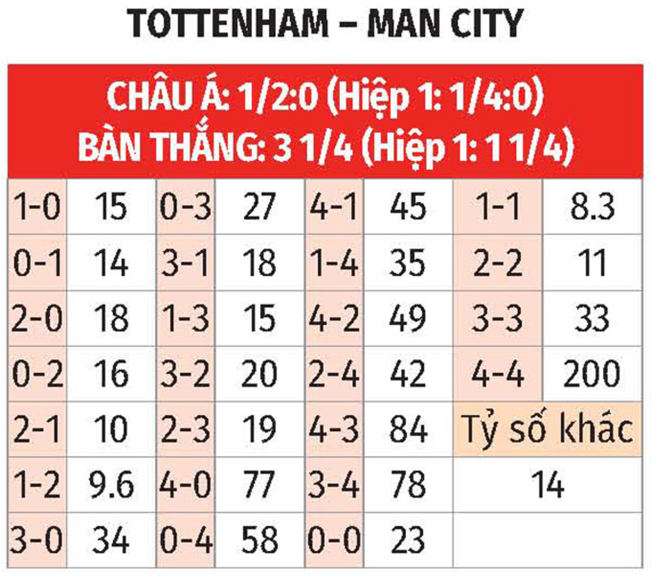 Nhận định bóng đá Tottenham vs Man City, 03h15 ngày 31/10: Cơ hội cho Gà trống