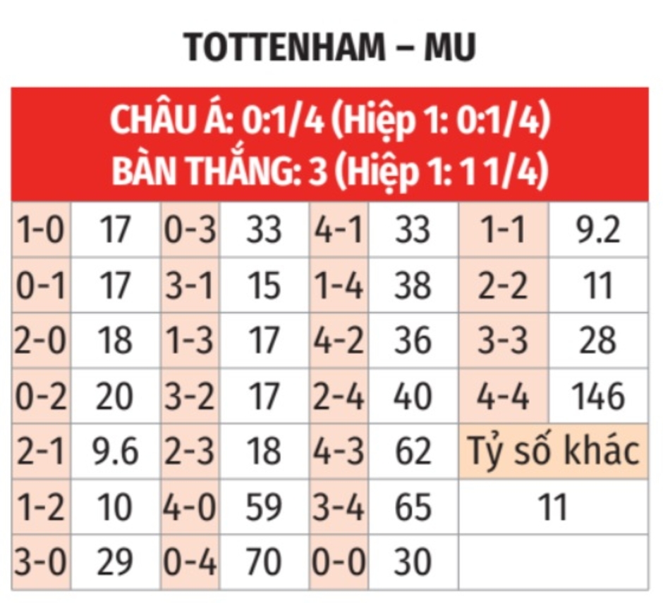 Nhận định bóng đá Tottenham vs MU, 03h00 ngày 20/12: Bắt gà tại ổ